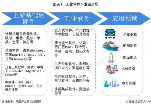 预见2021 2021年中国工业软件产业全景图谱 附产业链 市场现状 竞争格局等