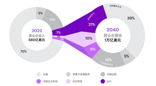 软件定义汽车 四大模式解锁万亿收入