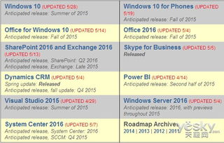 微软2015产品路线图公布 win10开发即将完成