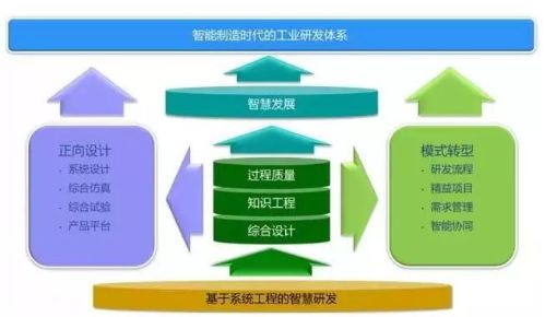 工业智能制造时代的智慧研发